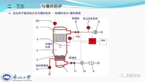 精品PPT 典型干燥系統(tǒng)粉塵防爆及其早期預警技術探討
