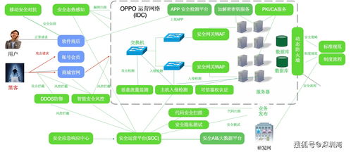 從前沿技術到精細運營 OPPO智能服務如何全鏈路賦能開發(fā)者
