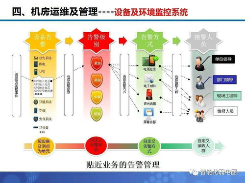 數(shù)據(jù)中心機(jī)房工程建設(shè)精華版方案 弱電新人與建筑智能化工程學(xué)習(xí)指南